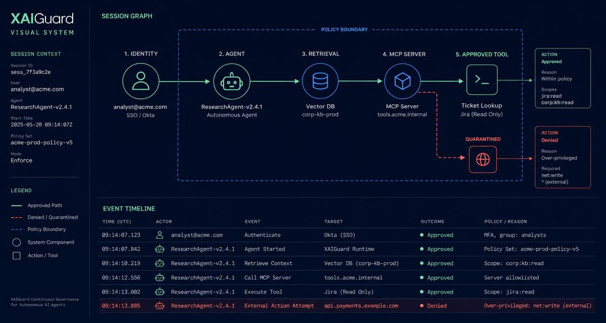 Agent session graph with identity, retrieval, MCP and approved tool calls inside a policy boundary, plus a quarantined action