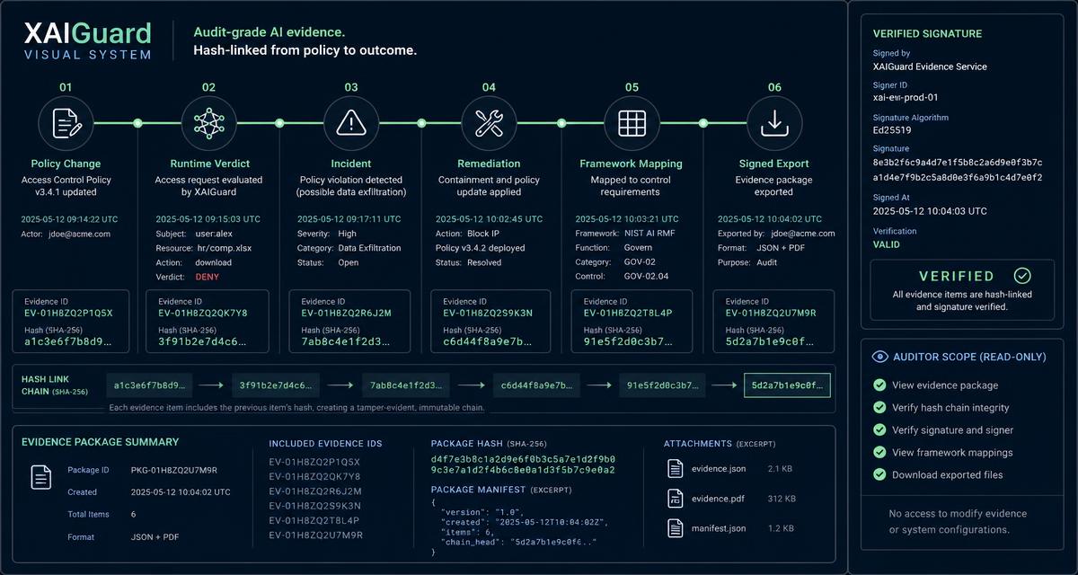 Hash-linked evidence timeline from policy change and runtime verdict through remediation, framework mapping, and verified export