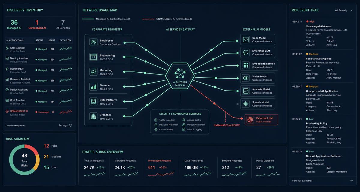 Network discovery view separating governed AI traffic from an unmanaged external-model route and its risk event trail