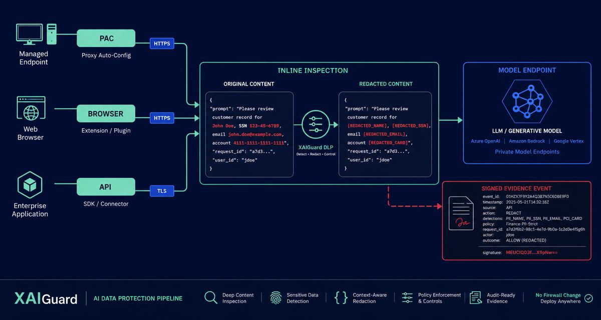 PAC, browser, and API traffic paths converging on inline inspection that redacts sensitive data and records signed evidence