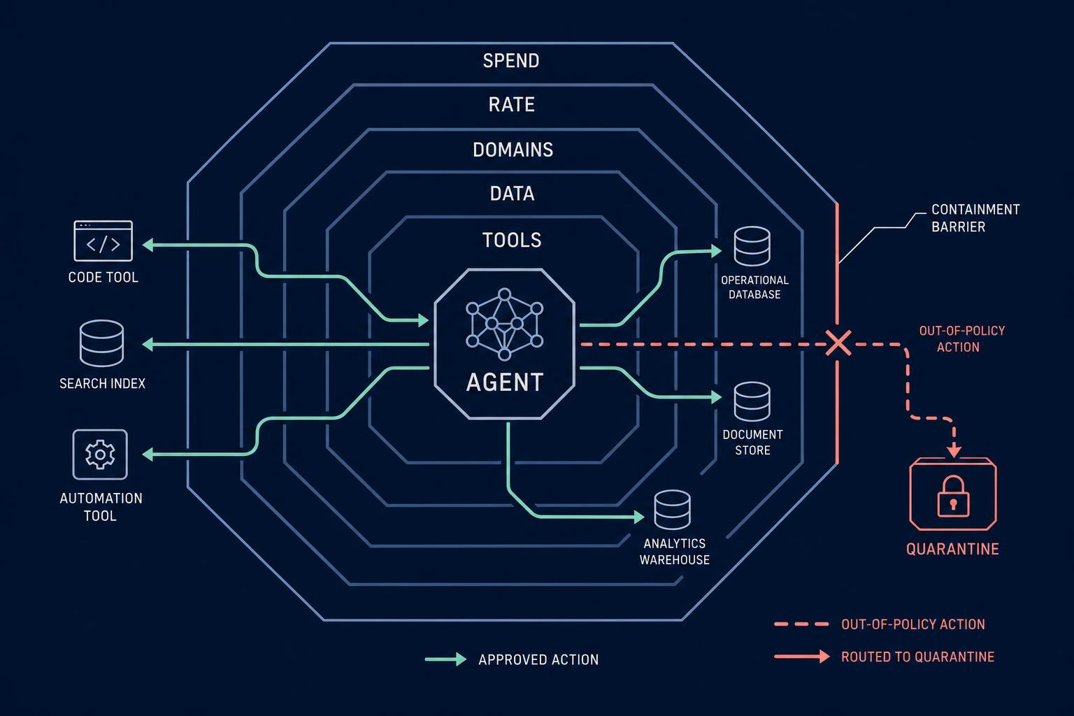 AI agent governance architecture showing nested tool, data, domain, rate, and spend boundaries with an out-of-policy action routed to quarantine