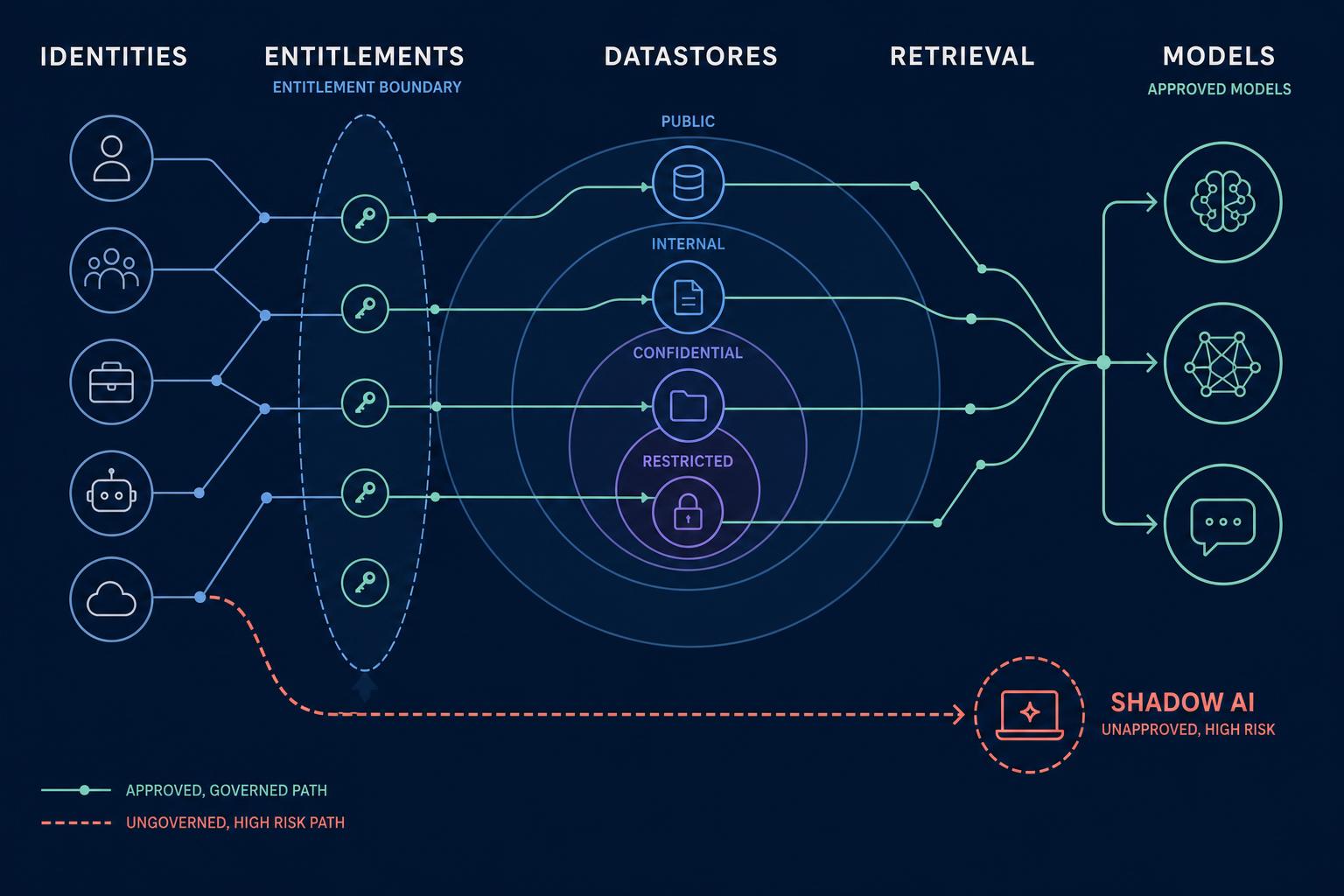 AI data posture architecture mapping identities, entitlements, data stores, retrieval paths, approved models, and an unmanaged shadow-AI route