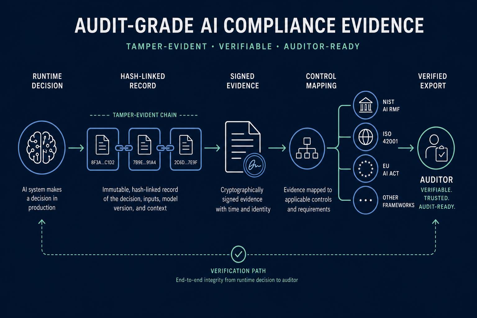 Audit evidence architecture showing runtime decisions becoming hash-linked records, signed evidence, mapped controls, and auditor-verified exports