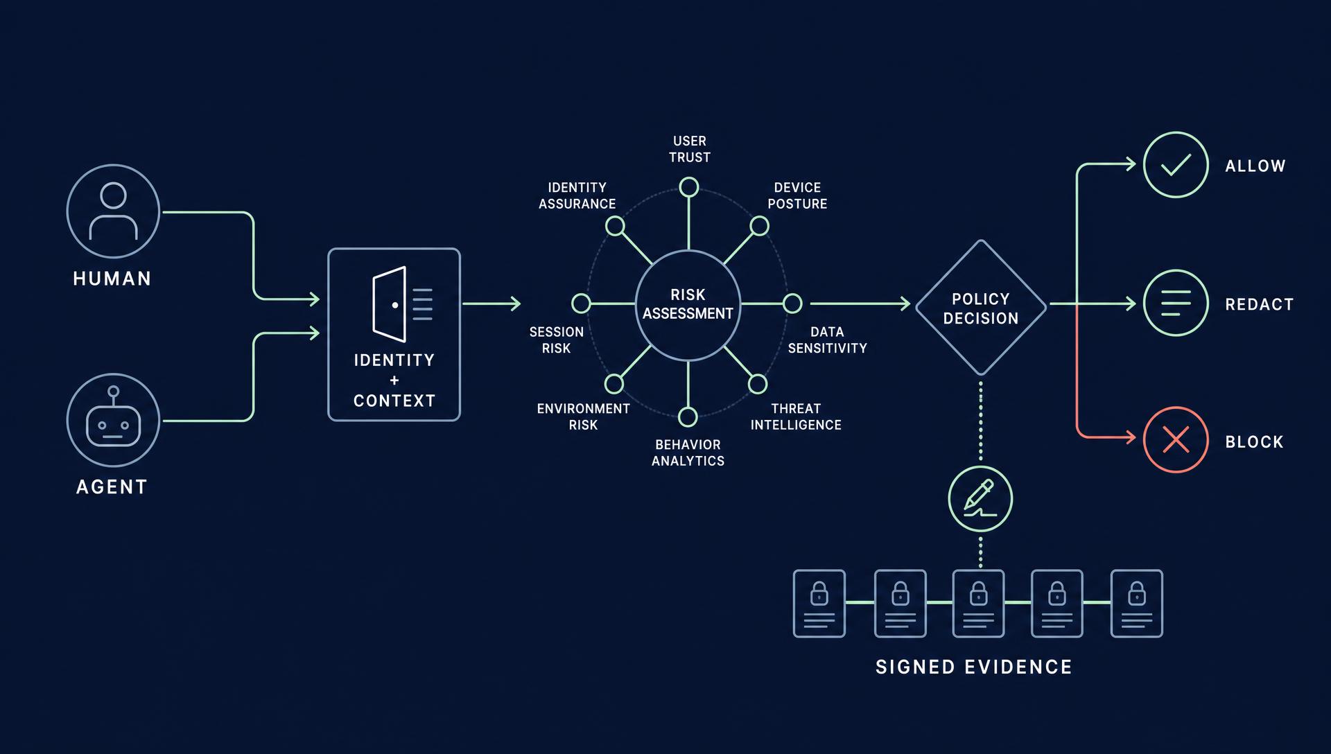 XAIGuard architecture showing AI requests moving through identity context, risk assessment, policy decisions, enforcement outcomes, and signed evidence