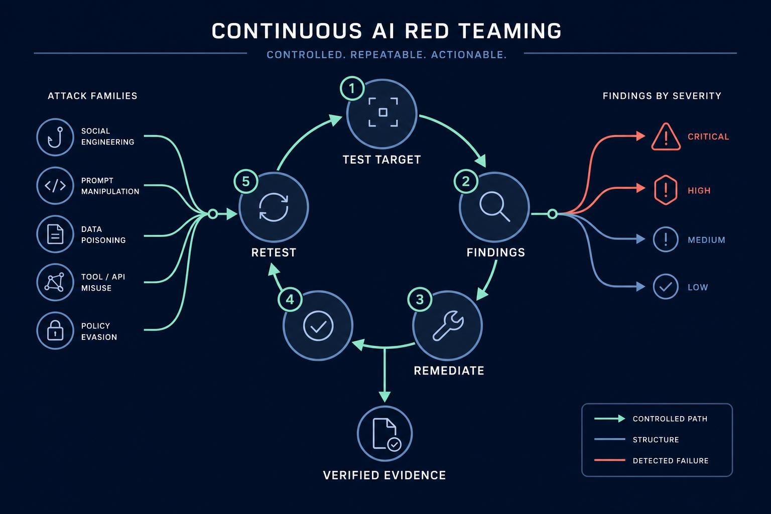 Continuous AI red-teaming lifecycle showing attack families, target testing, findings, remediation, retesting, and verified evidence