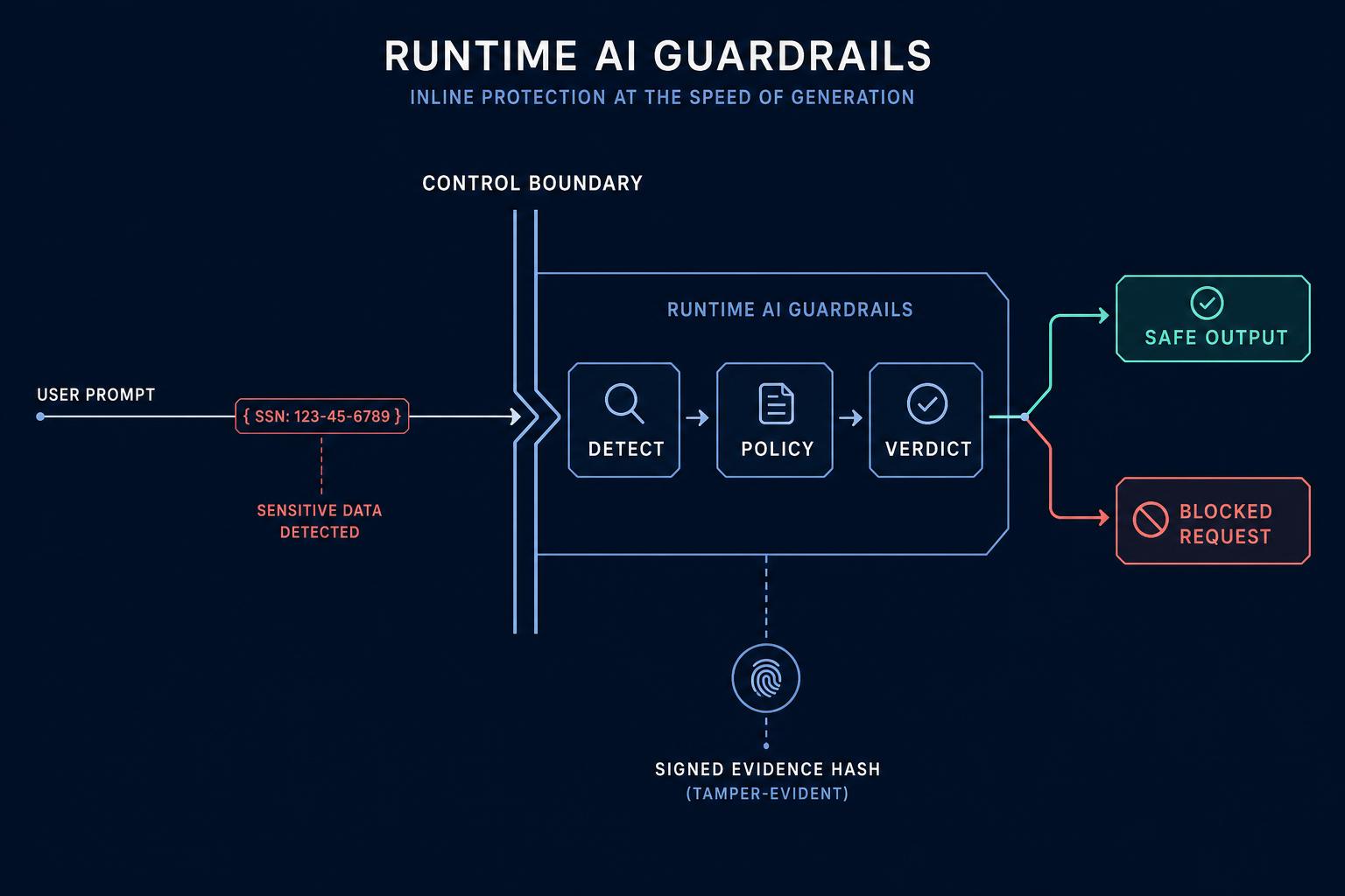 Runtime guardrail architecture showing an AI request crossing an inline control boundary for detection, policy evaluation, enforcement, and signed evidence