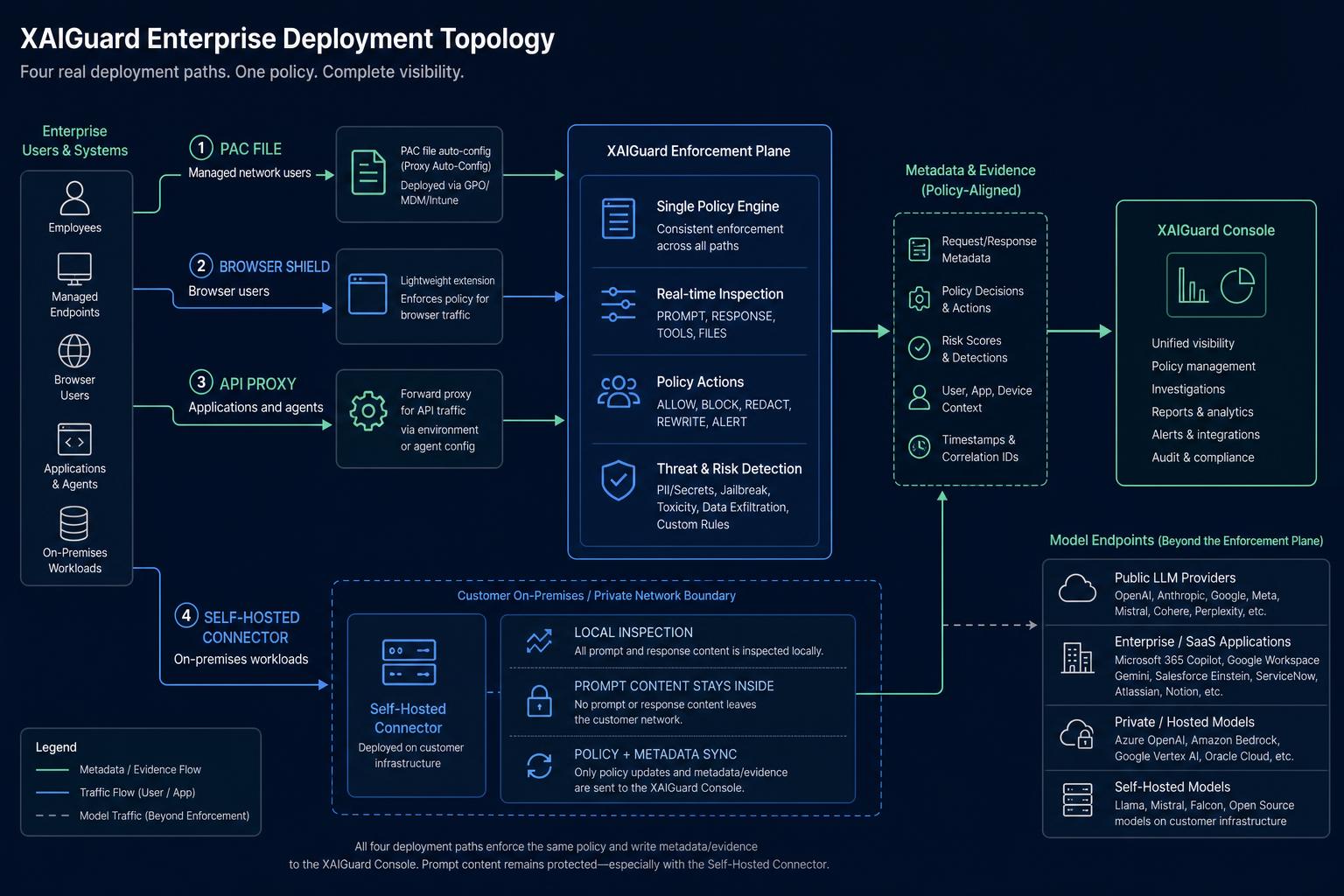XAIGuard deployment topology showing PAC, Browser Shield, API proxy, and self-hosted Connector paths, with local Connector inspection and policy-plus-metadata synchronization