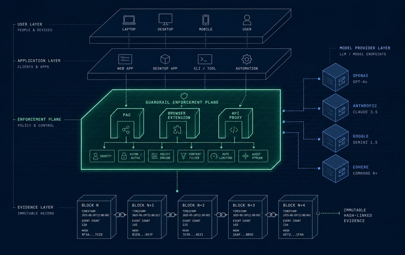 Isometric XAIGuard architecture: user and application layers at the top, a mint-highlighted enforcement plane in the middle with PAC, browser extension and API proxy entry paths, model providers on the right, and a hash-linked evidence chain at the base